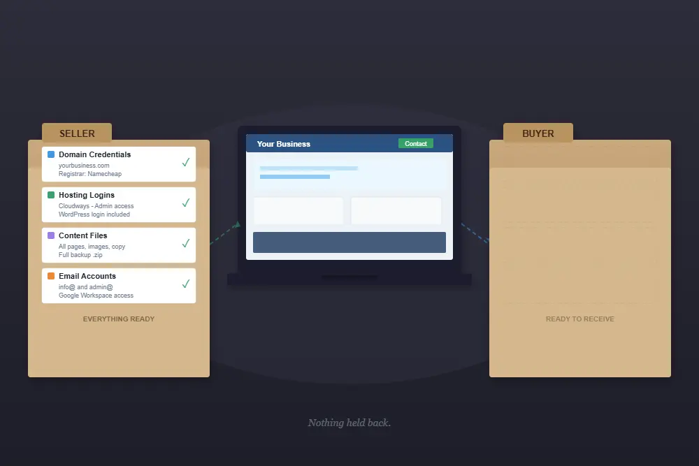 transfer website when selling business seller folder with credentials and empty buyer folder flanking a neutral laptop