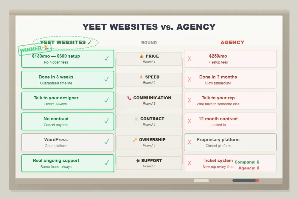 web design company vs agency whiteboard bracket Yeet Websites wins five rounds one round neutral