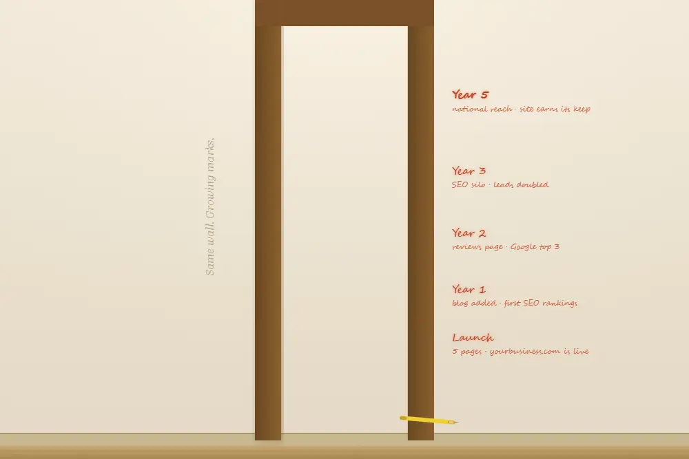 building a website that grows with your business door frame height chart marks from launch through year 5